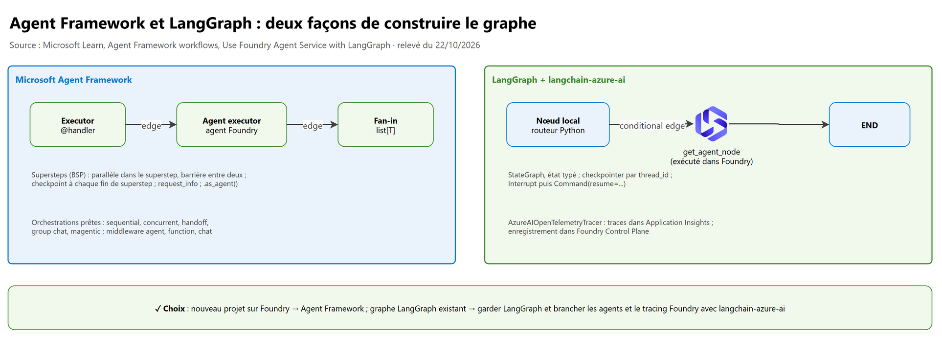 Agent Framework et LangGraph : deux façons de construire le graphe