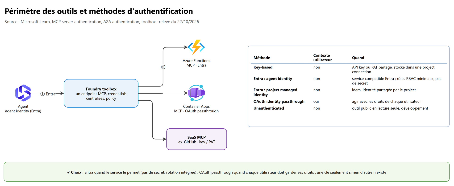 Périmètre des outils et méthodes d'authentification
