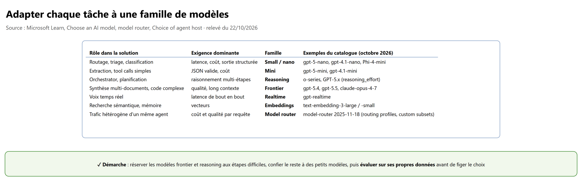 Adapter chaque tâche à une famille de modèles