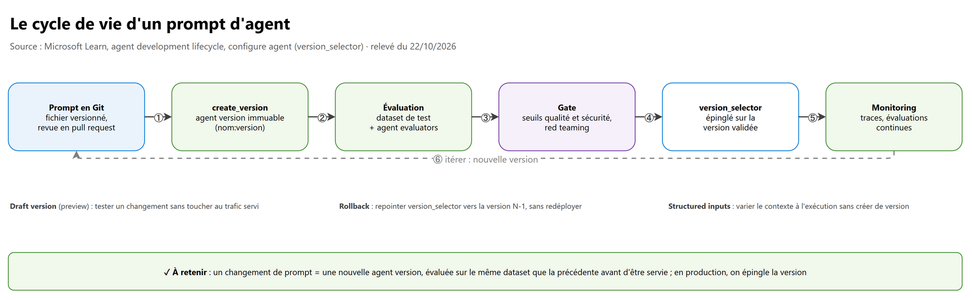 Le cycle de vie d'un prompt d'agent