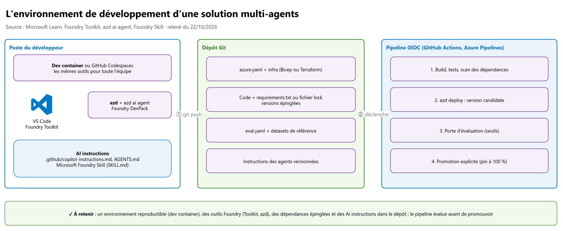 Environnement de développement et SDLC