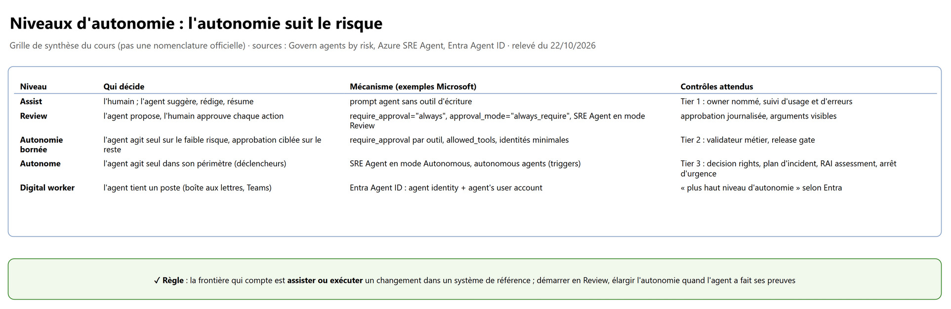 Niveaux d'autonomie : l'autonomie suit le risque