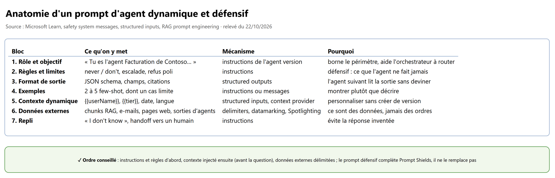 Anatomie d'un prompt d'agent dynamique et défensif