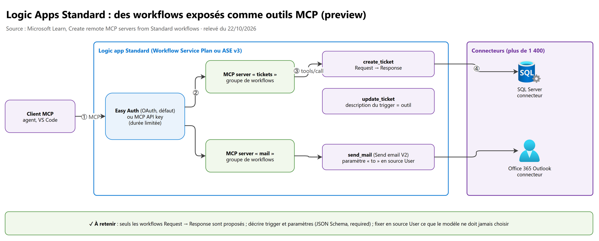 Logic Apps Standard : des workflows Request → Response exposés comme outils MCP