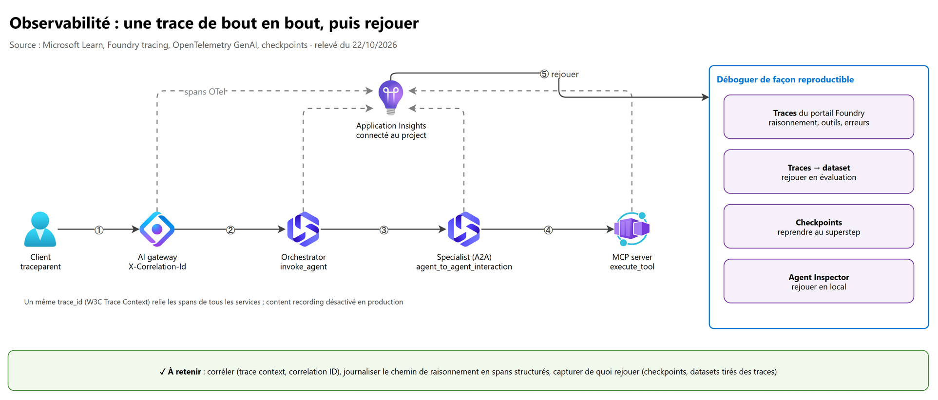 Observabilité de bout en bout et replay