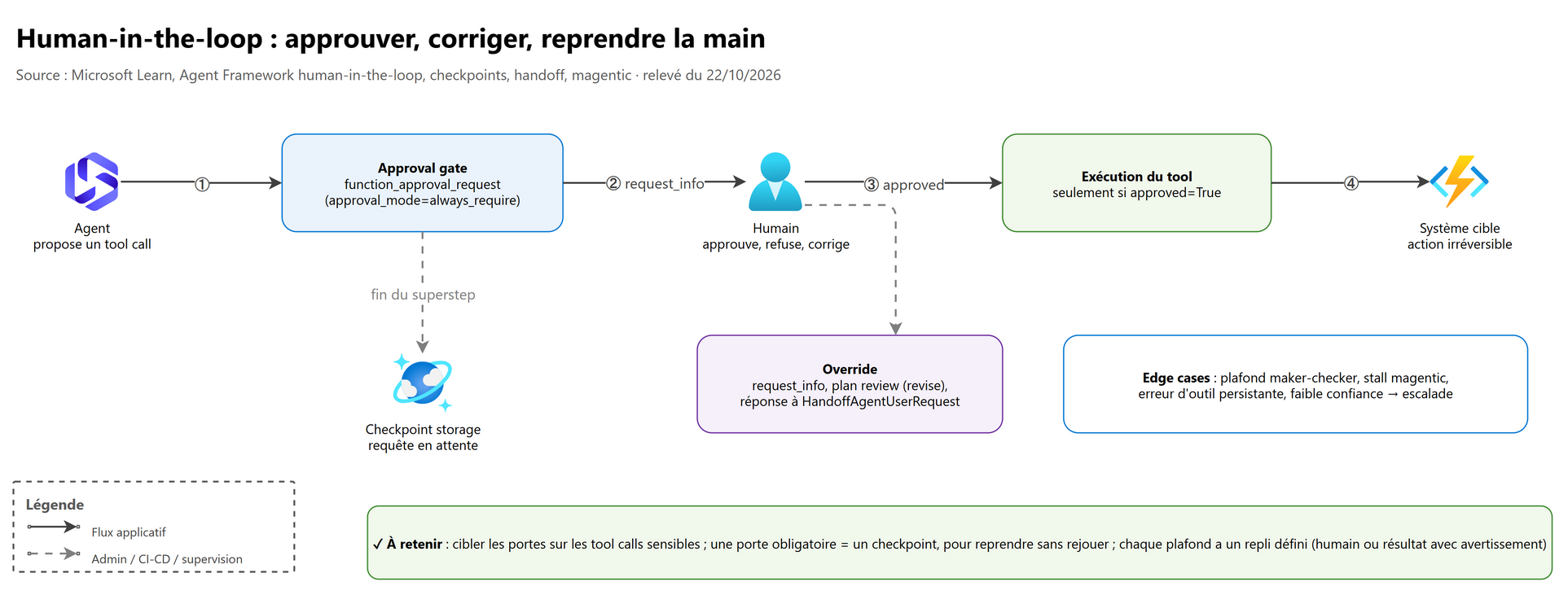 Human-in-the-loop : approbation, correction, cas limites et checkpoint