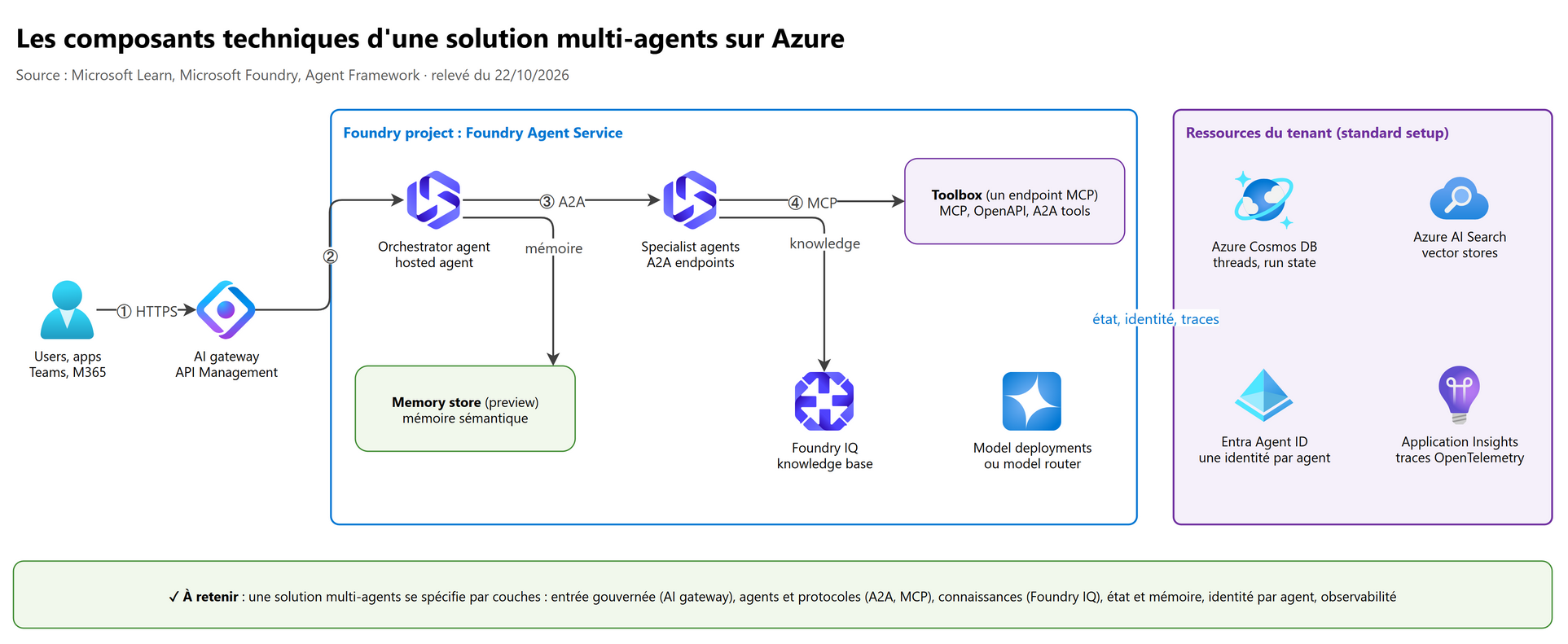 Vue d'ensemble des composants techniques d'une solution multi-agents