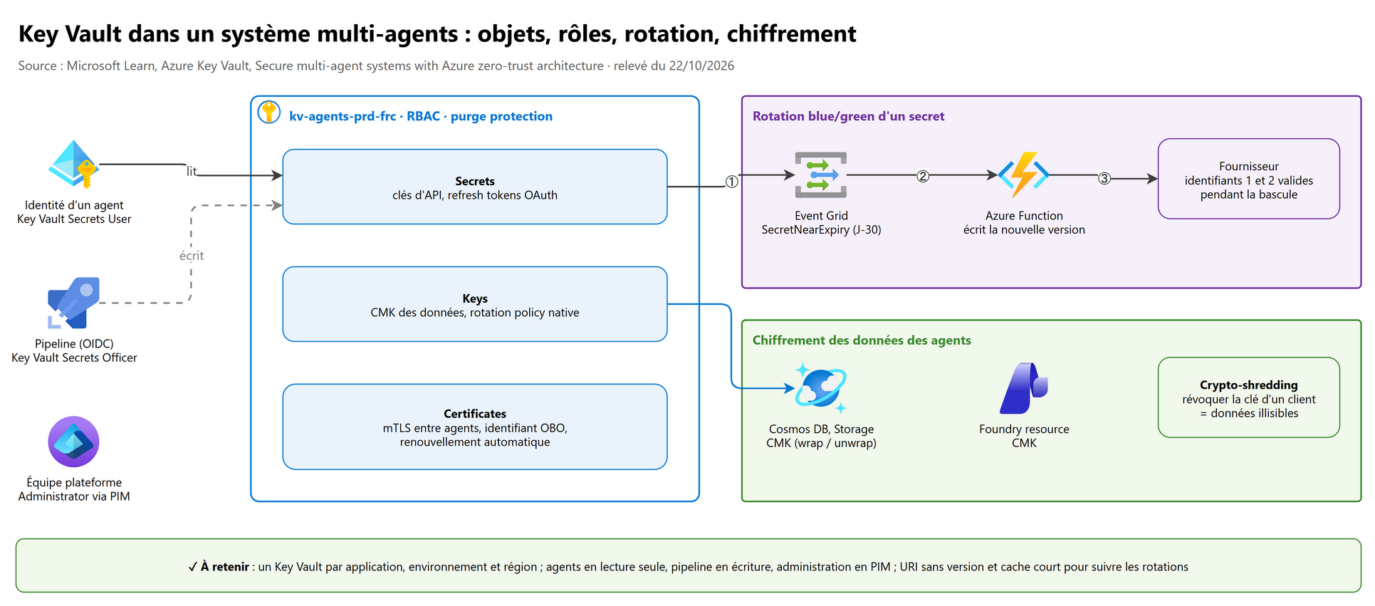Key Vault pour un système multi-agents : objets, rôles, rotation, chiffrement