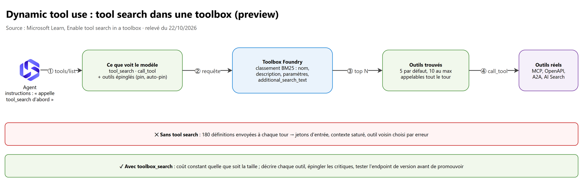 Tool search dans une toolbox : deux méta-outils à la place de la liste complète