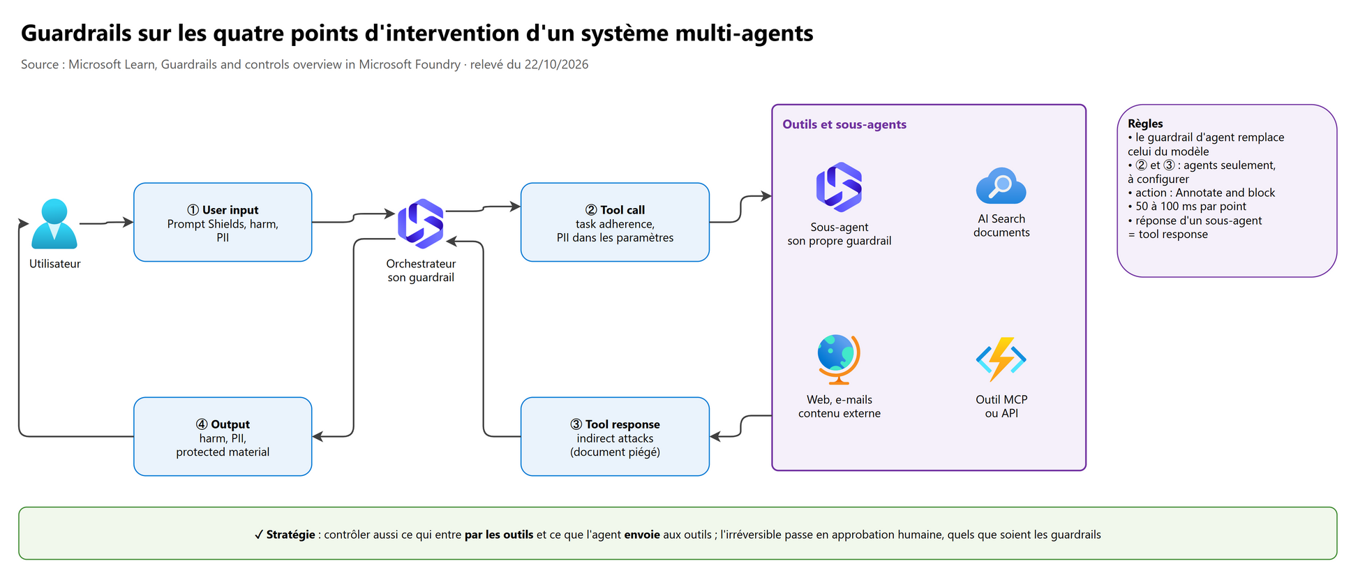 Guardrails sur les quatre points d'intervention d'un système multi-agents