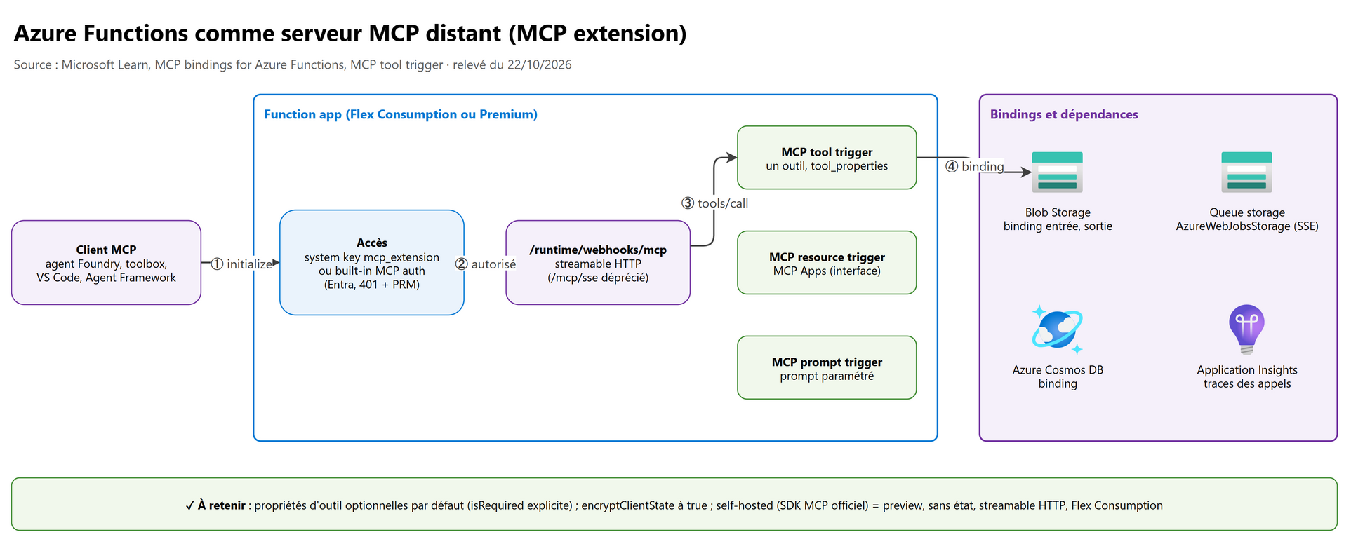 Azure Functions comme serveur MCP distant : tool trigger, bindings, authentification