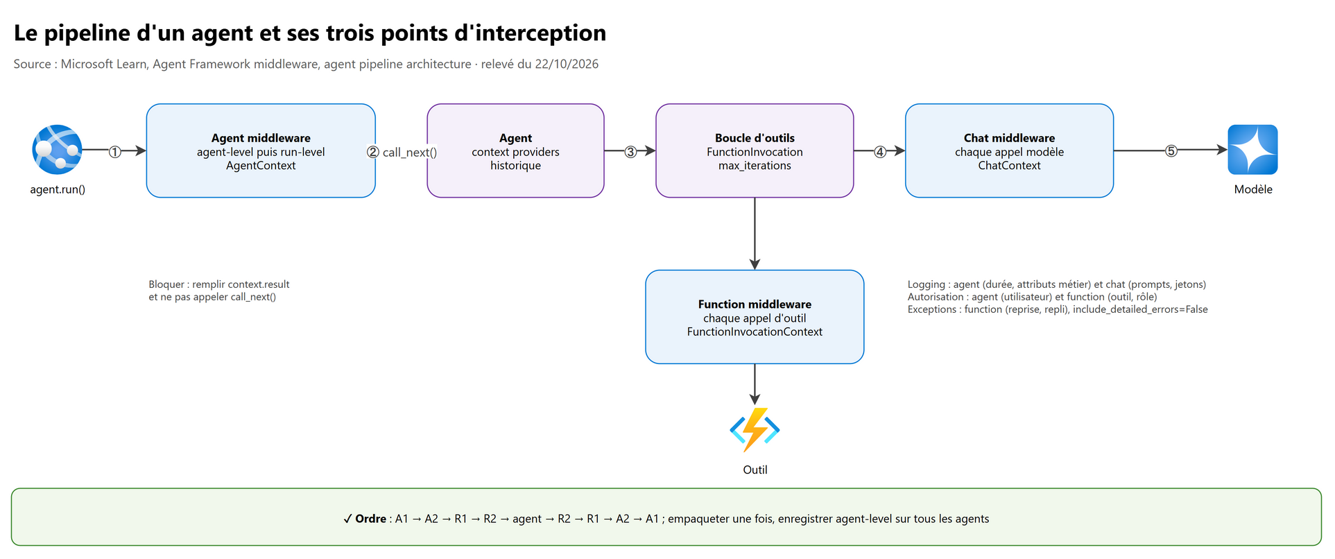 Le pipeline d'un agent et les trois points d'interception