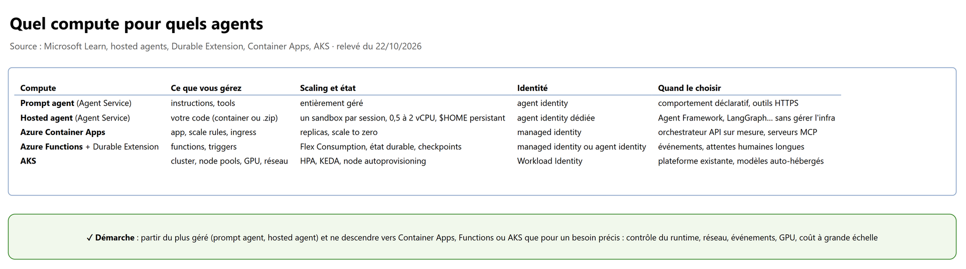 Quel compute pour quels agents
