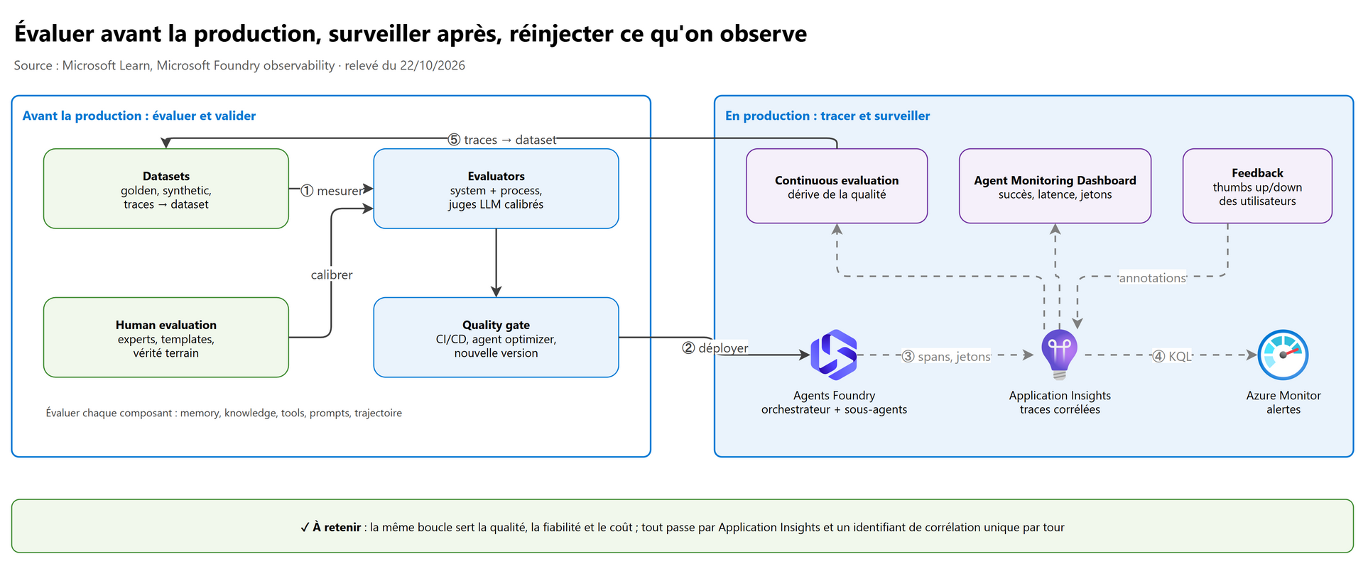 Vue d'ensemble : évaluer avant la mise en production, surveiller après, et réinjecter ce qu'on observe