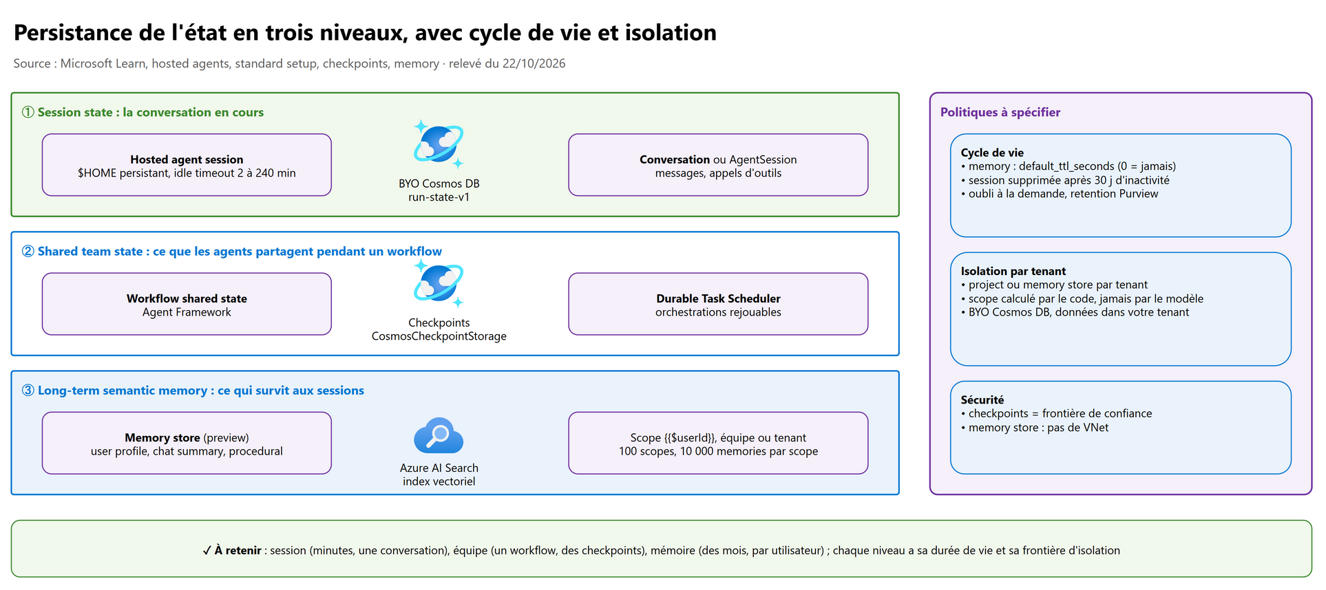 Persistance de l'état en trois niveaux