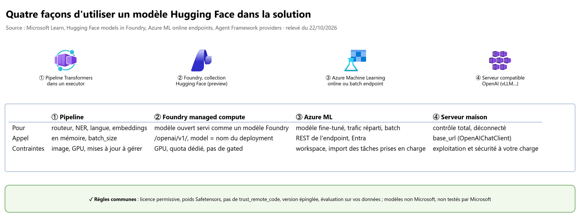 Quatre façons d'utiliser un modèle Hugging Face dans la solution