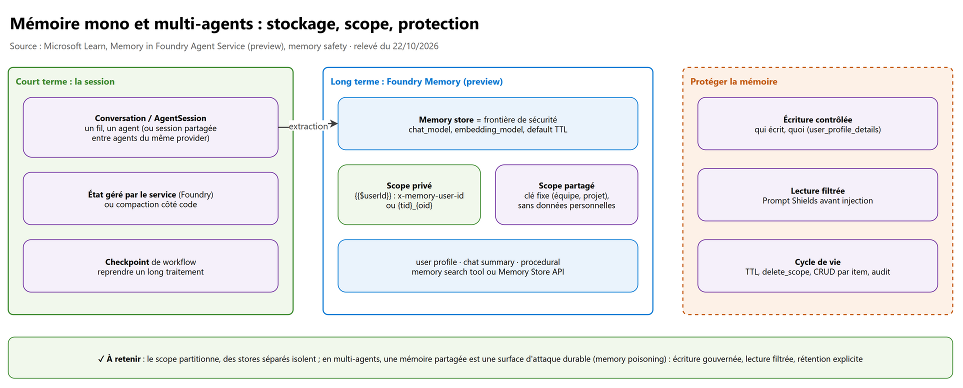 Mémoire mono et multi-agents : stockage, scope, protection