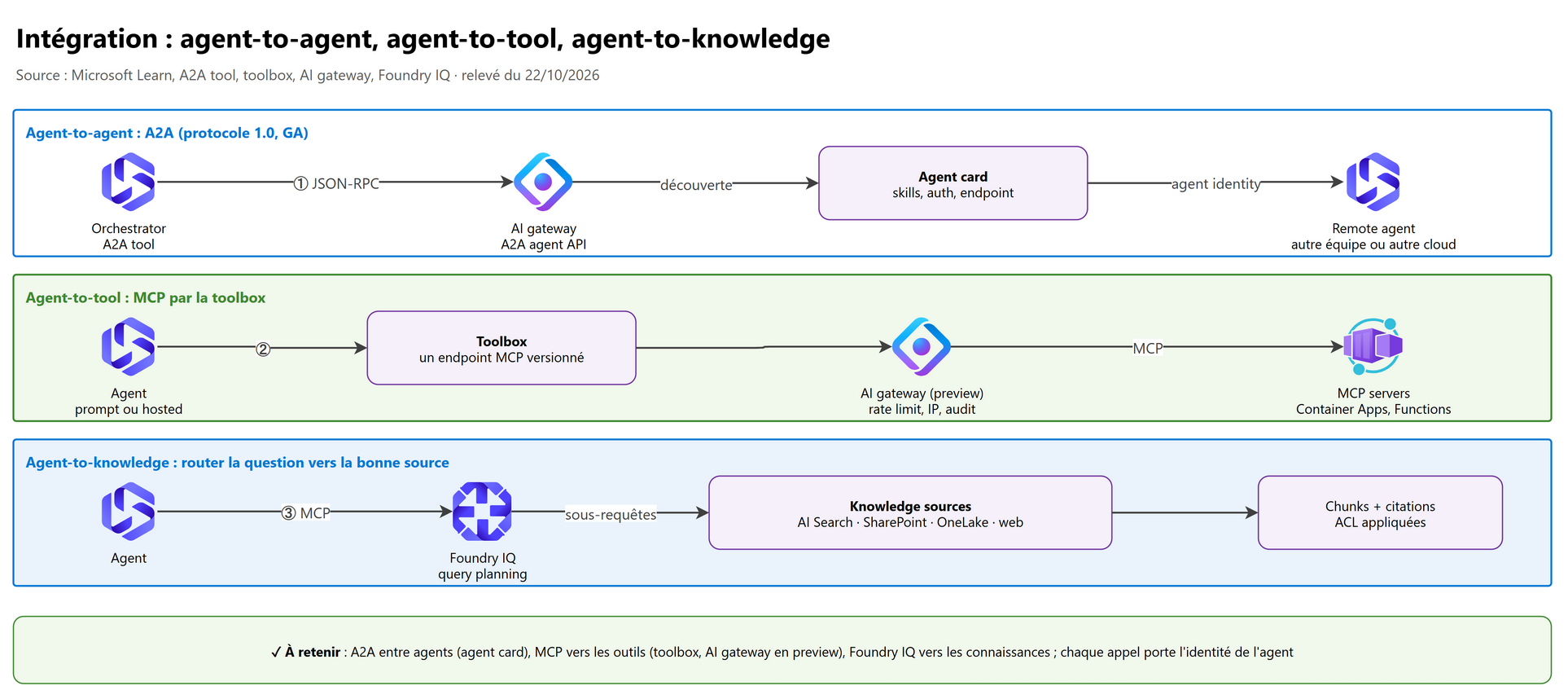 Intégration agent-to-agent, agent-to-tool, agent-to-knowledge