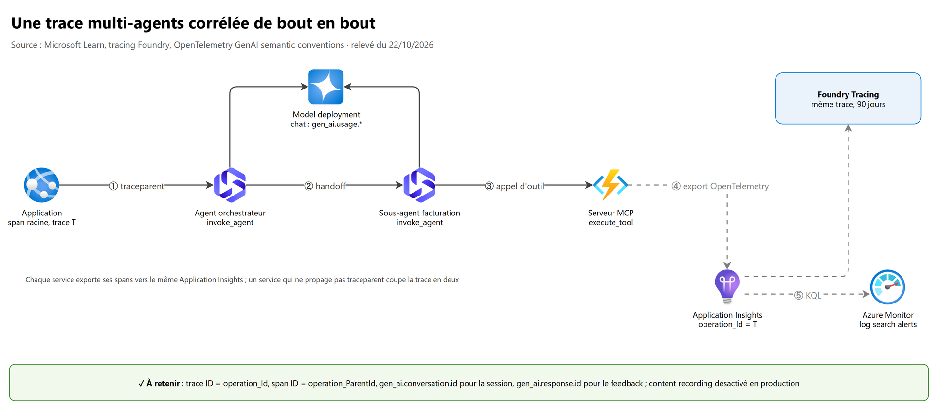 Une trace multi-agents corrélée de bout en bout, de l'application aux outils, jusqu'aux alertes