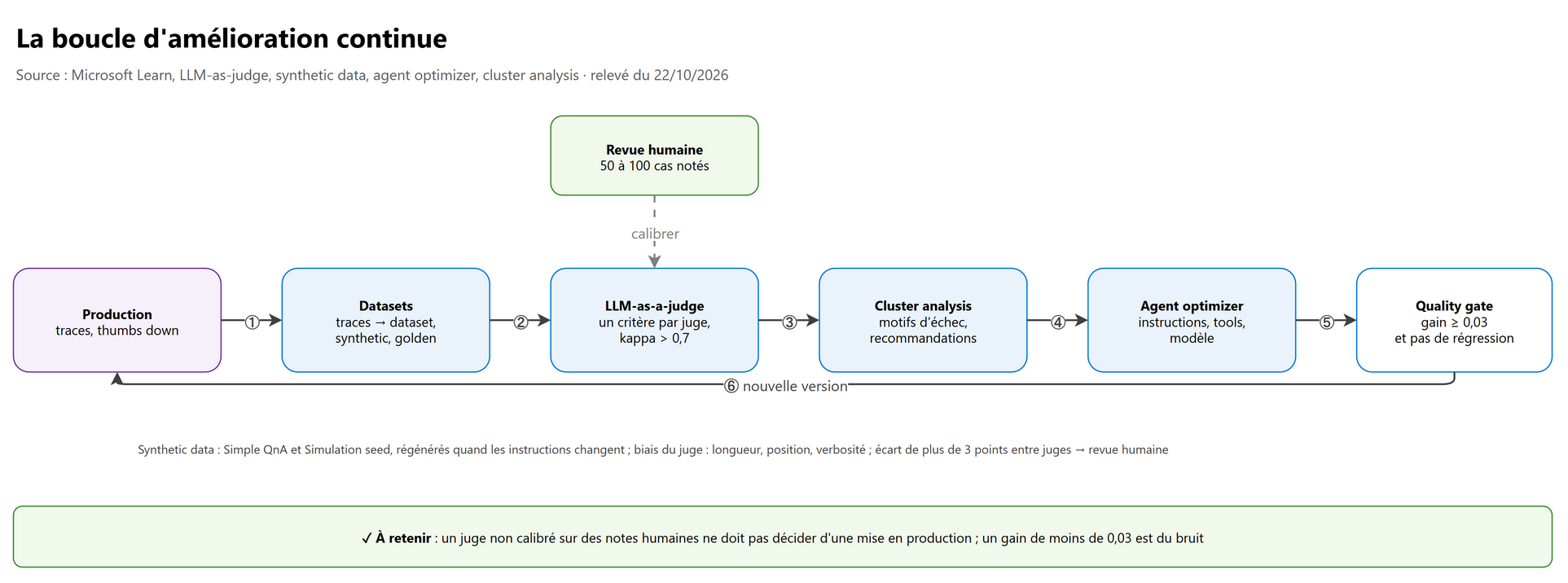 La boucle d'amélioration continue : traces et feedback, datasets, juges calibrés, analyse, optimisation, quality gate