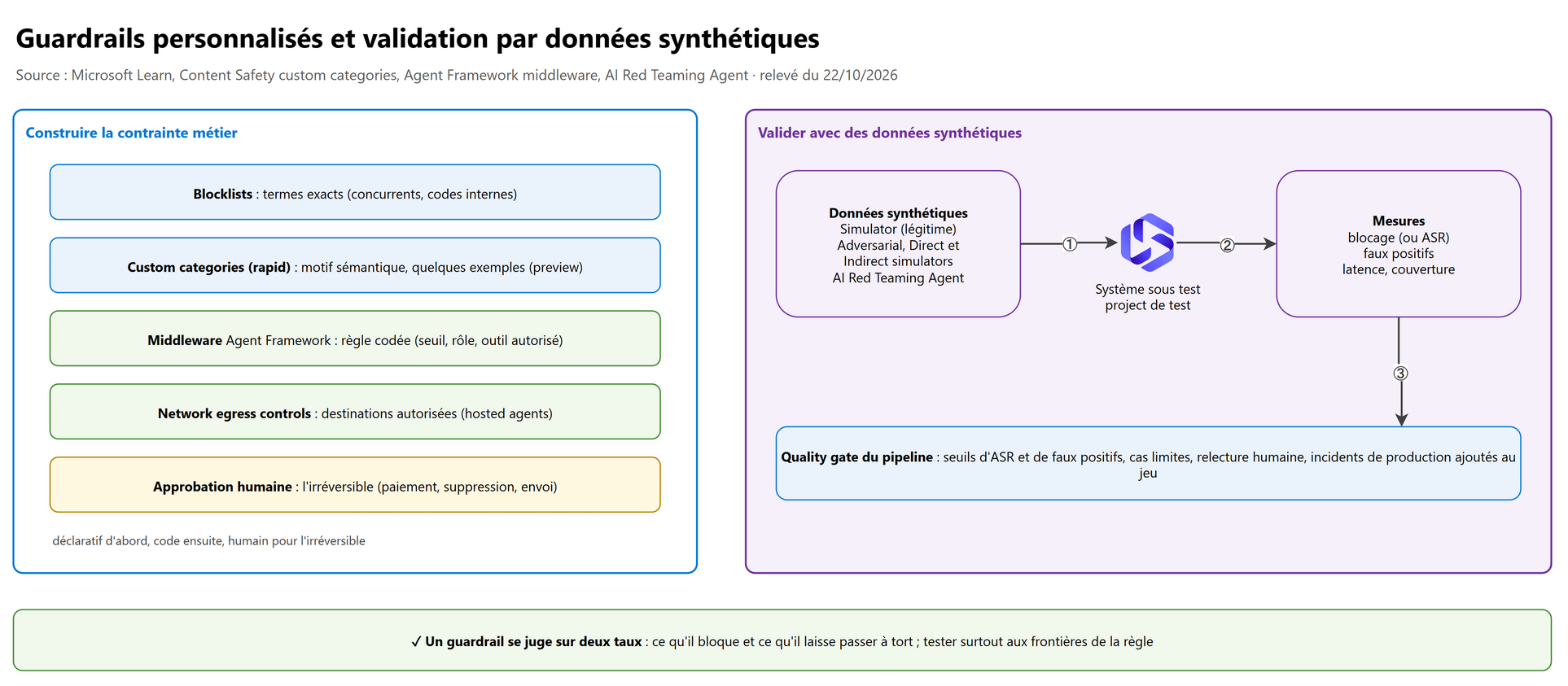 Guardrails personnalisés et validation par données synthétiques