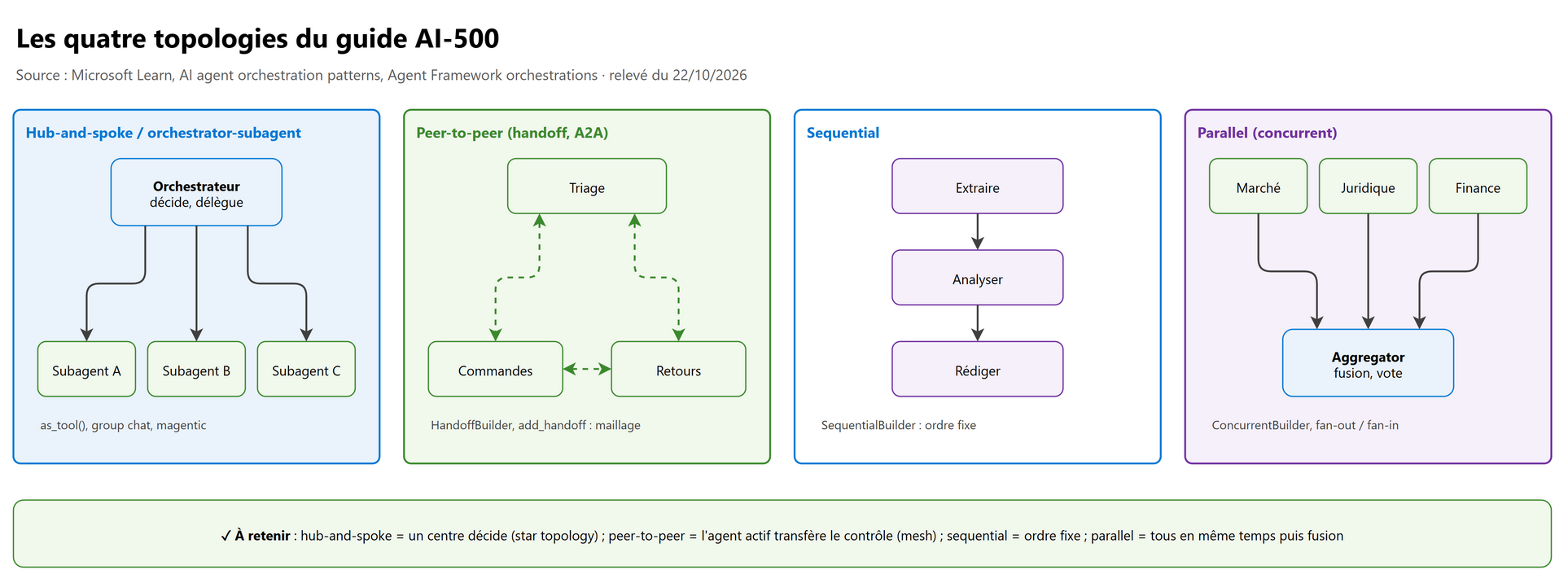 Quatre topologies : hub-and-spoke, peer-to-peer, sequential, parallel