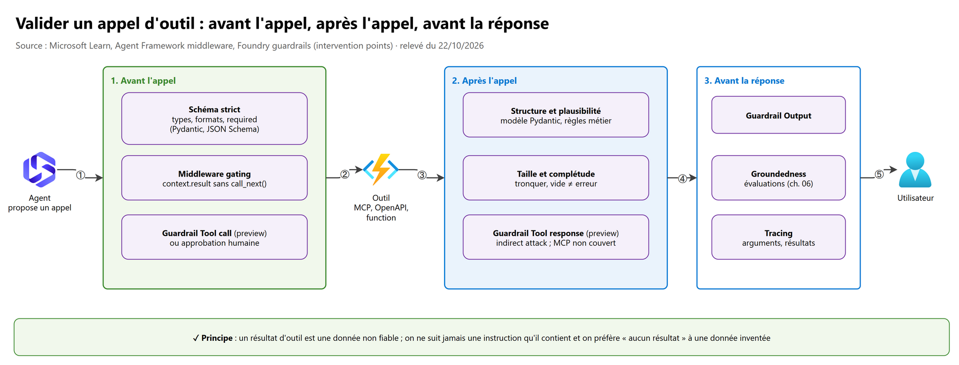 Pipeline de validation : avant l'appel, après l'appel, avant la réponse