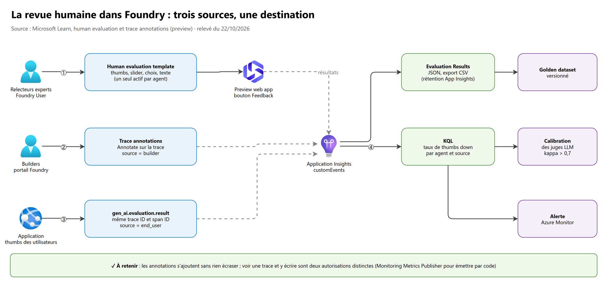 Revue humaine : templates d'évaluation, annotations des builders et feedback des utilisateurs, tout dans Application Insights
