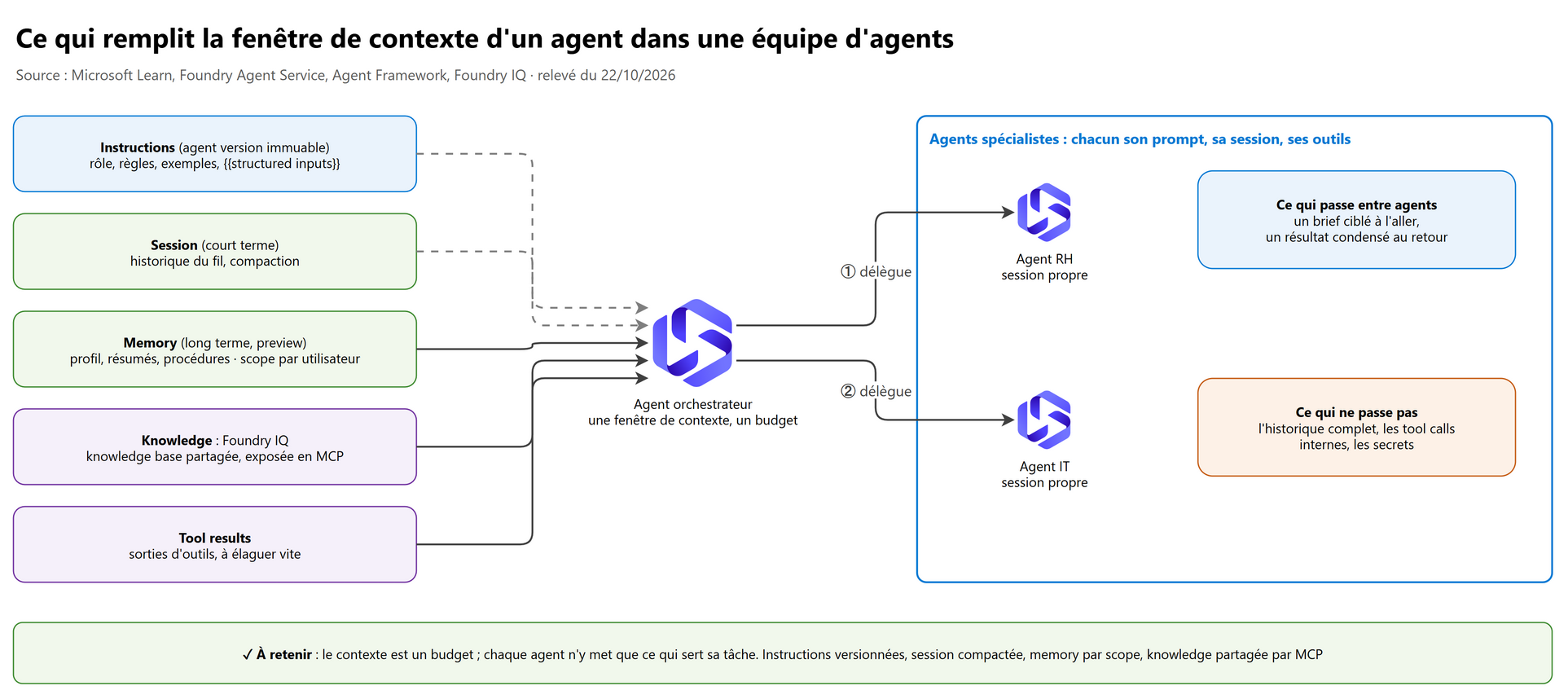 Ce qui remplit la fenêtre de contexte d'un agent dans une équipe d'agents