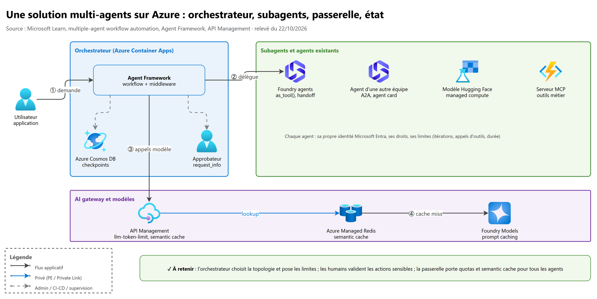 Vue d'ensemble : orchestrateur, subagents, A2A, Hugging Face, passerelle IA, caches et checkpoints