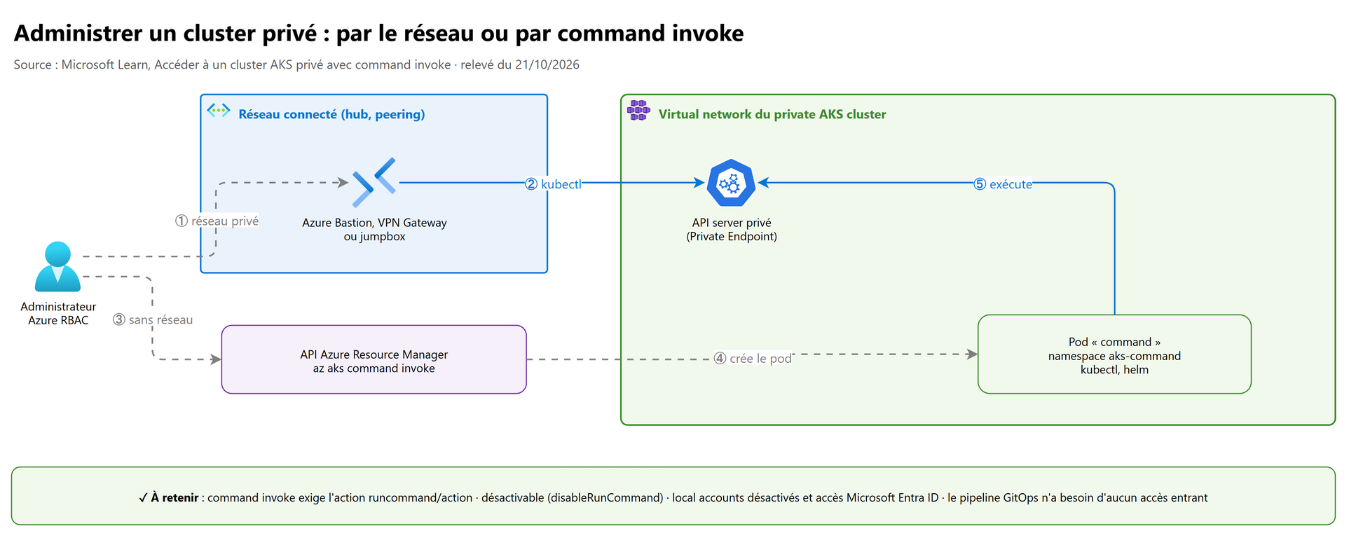 Administrer un cluster privé : par le réseau ou par command invoke