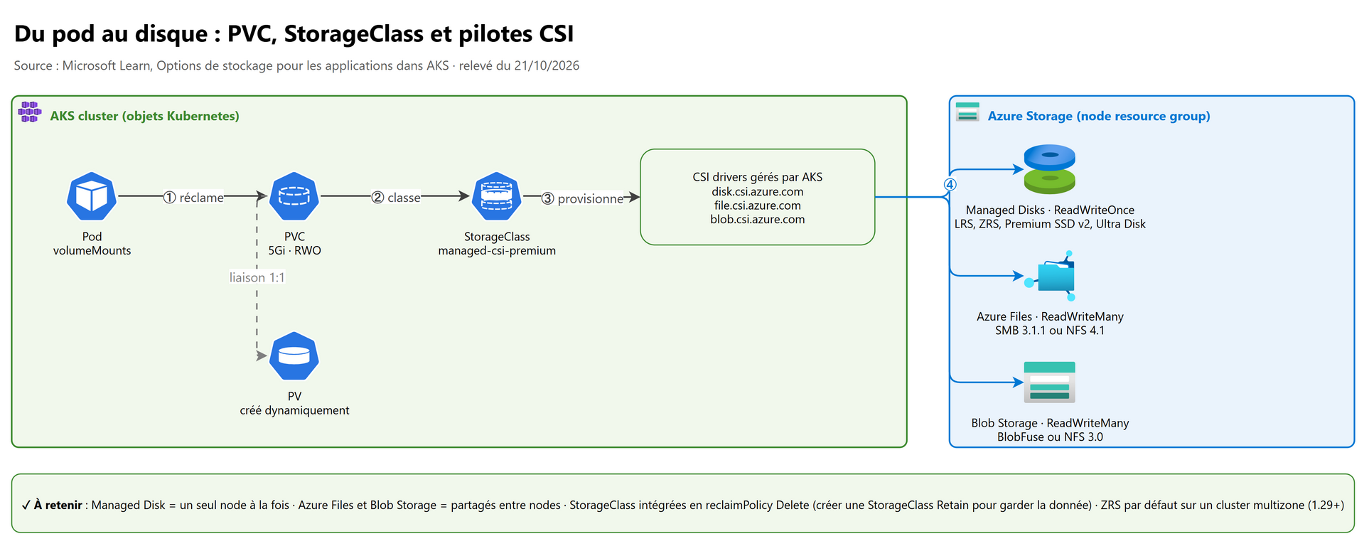 Du pod au disque : PVC, StorageClass et CSI drivers