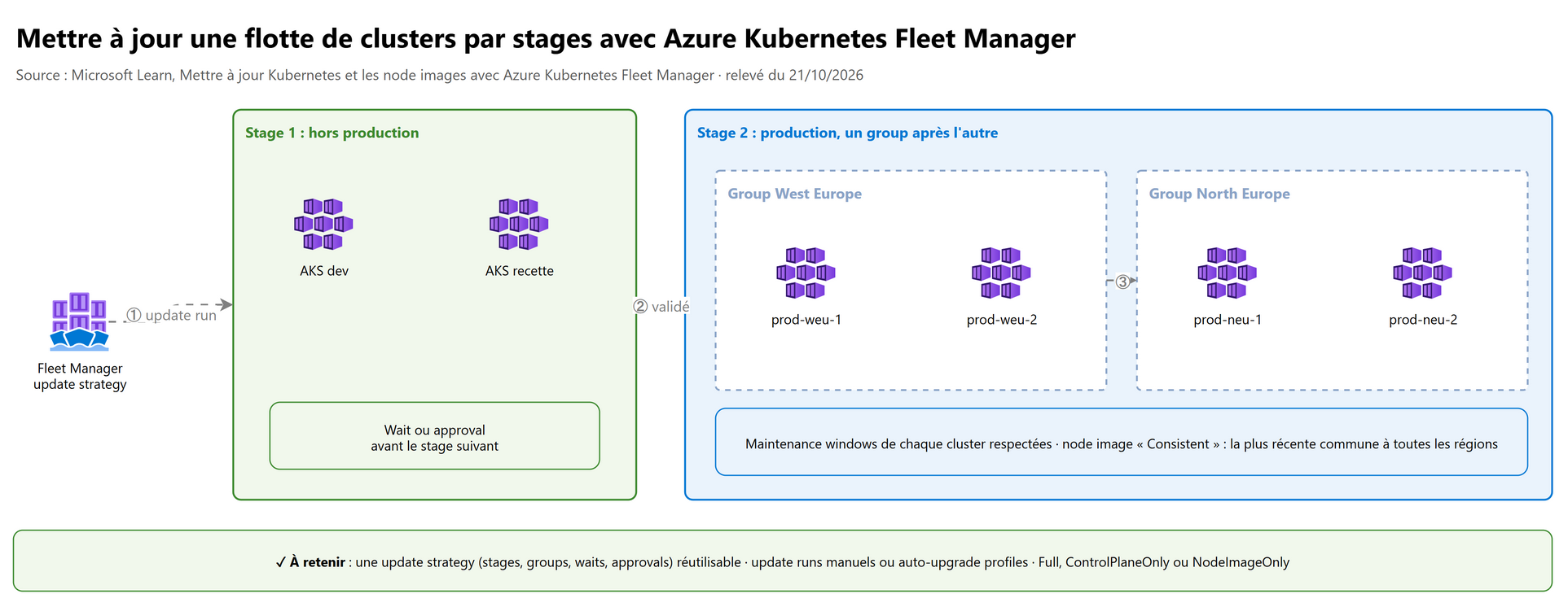 Mettre à jour une flotte de clusters par stages avec Azure Kubernetes Fleet Manager