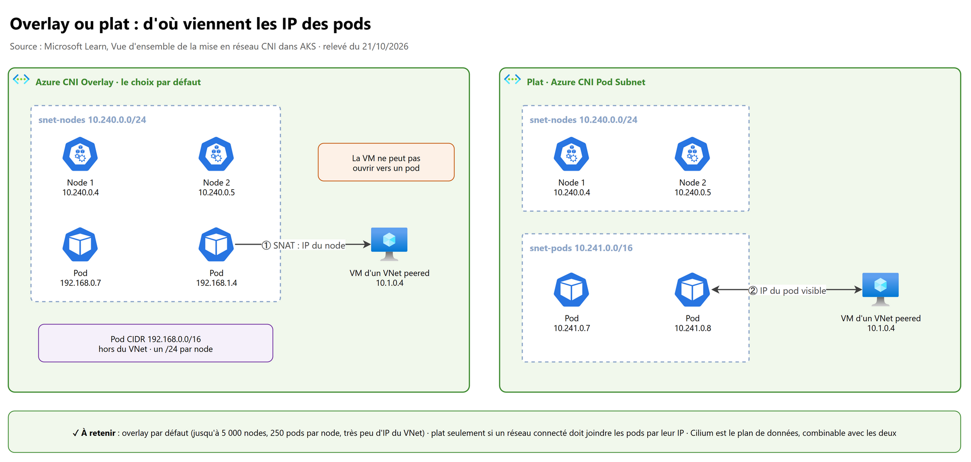 Overlay ou plat : d'où viennent les IP des pods