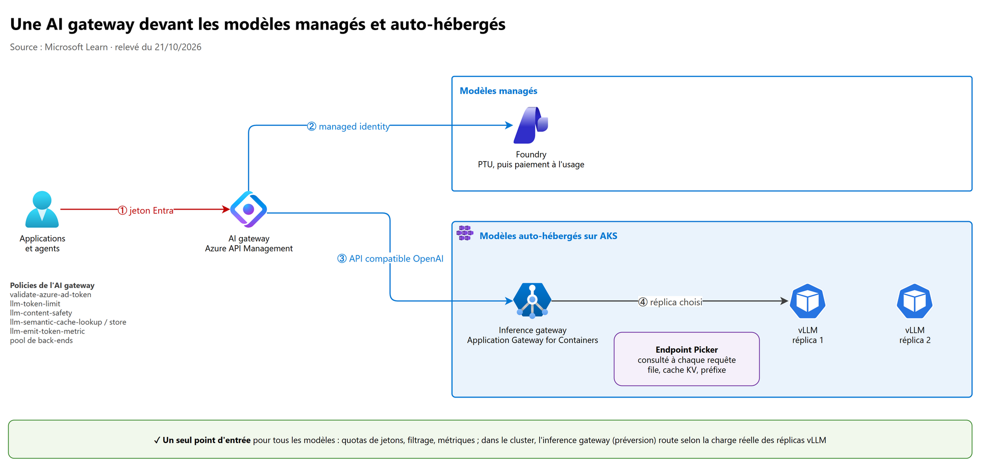 Une AI gateway devant les modèles managés et auto-hébergés