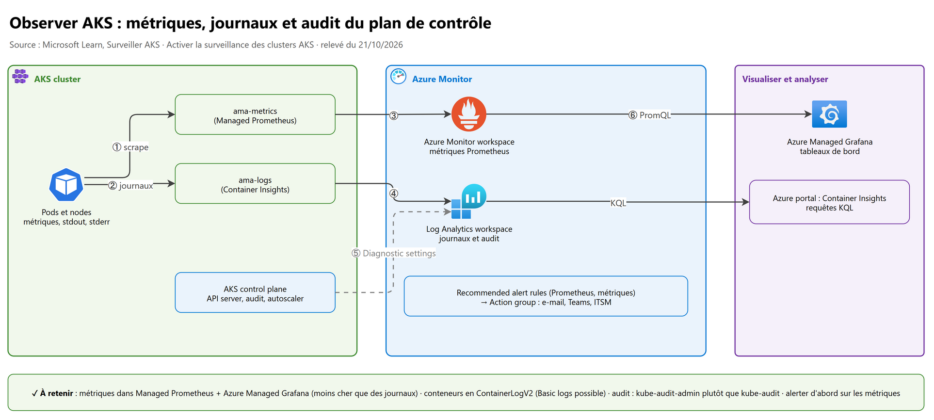 Observer AKS : métriques, journaux et audit du control plane