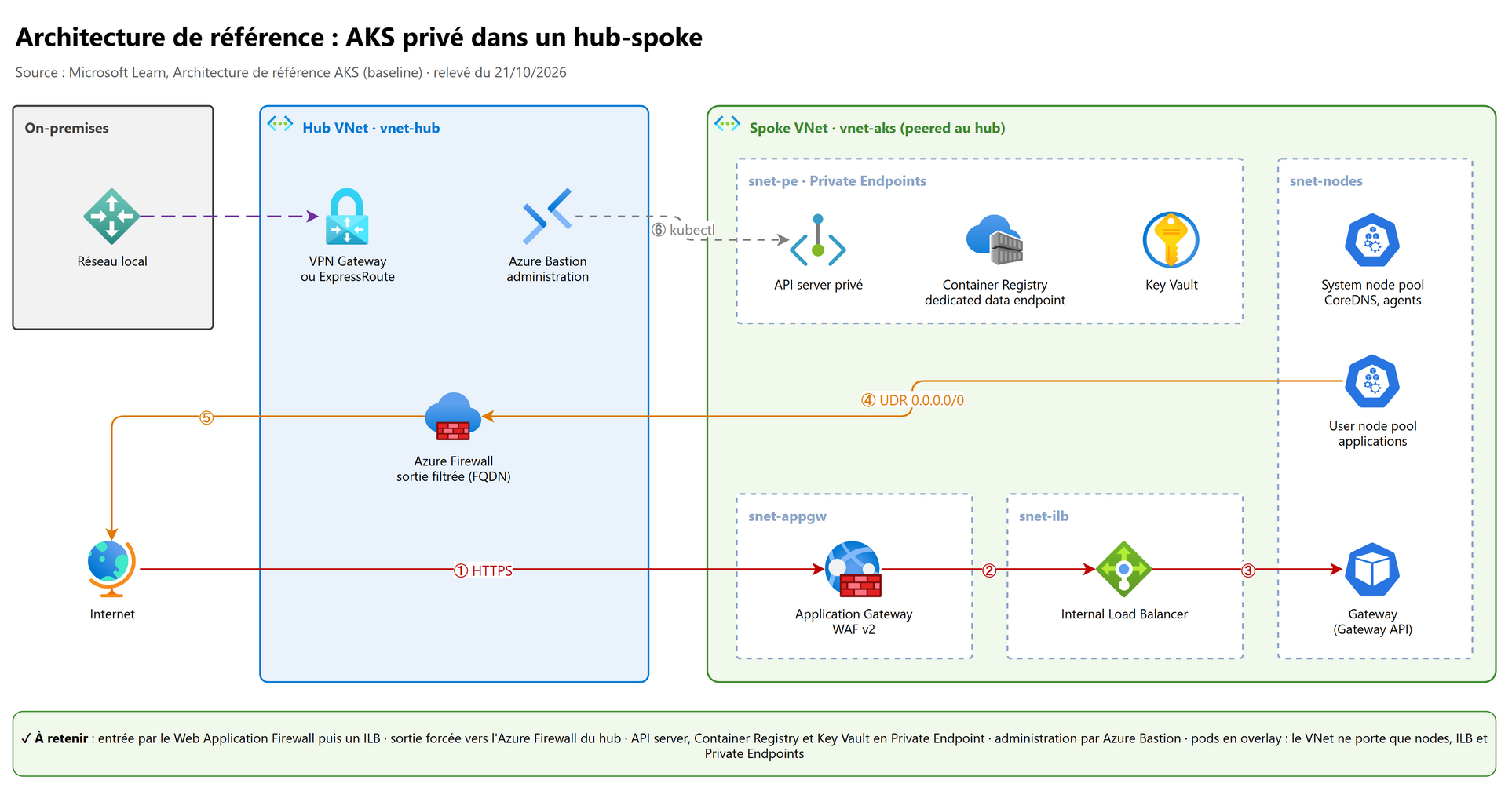 Architecture de référence : AKS privé dans un hub-spoke