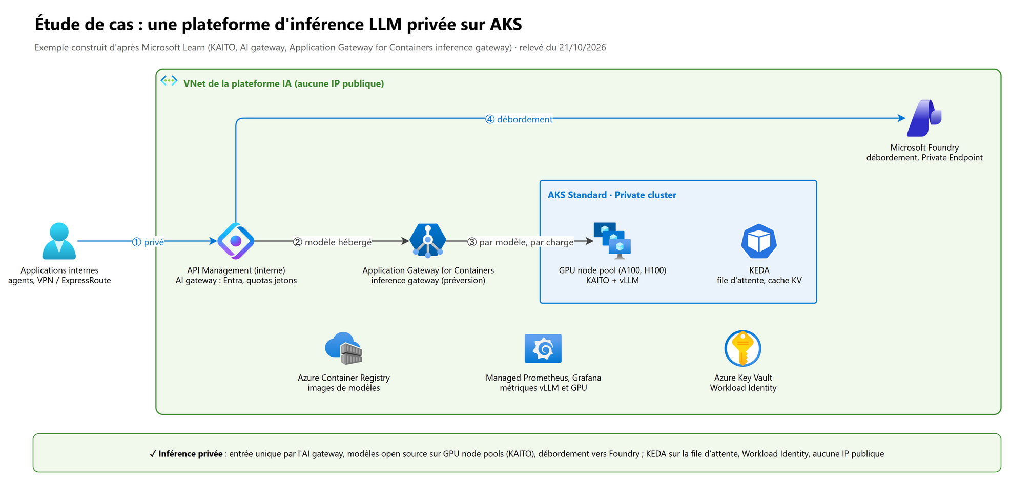 Étude de cas : une plateforme d'inférence LLM privée sur AKS