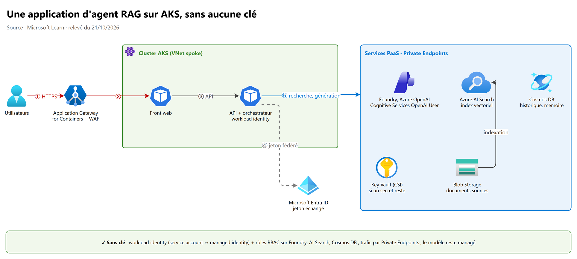 Une application d'agent RAG sur AKS, sans aucune clé