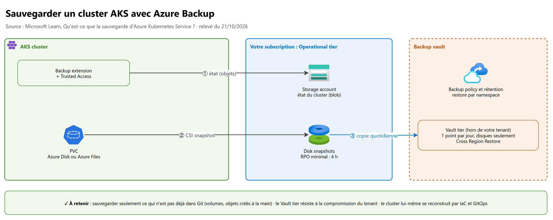Sauvegarder un cluster AKS avec Azure Backup