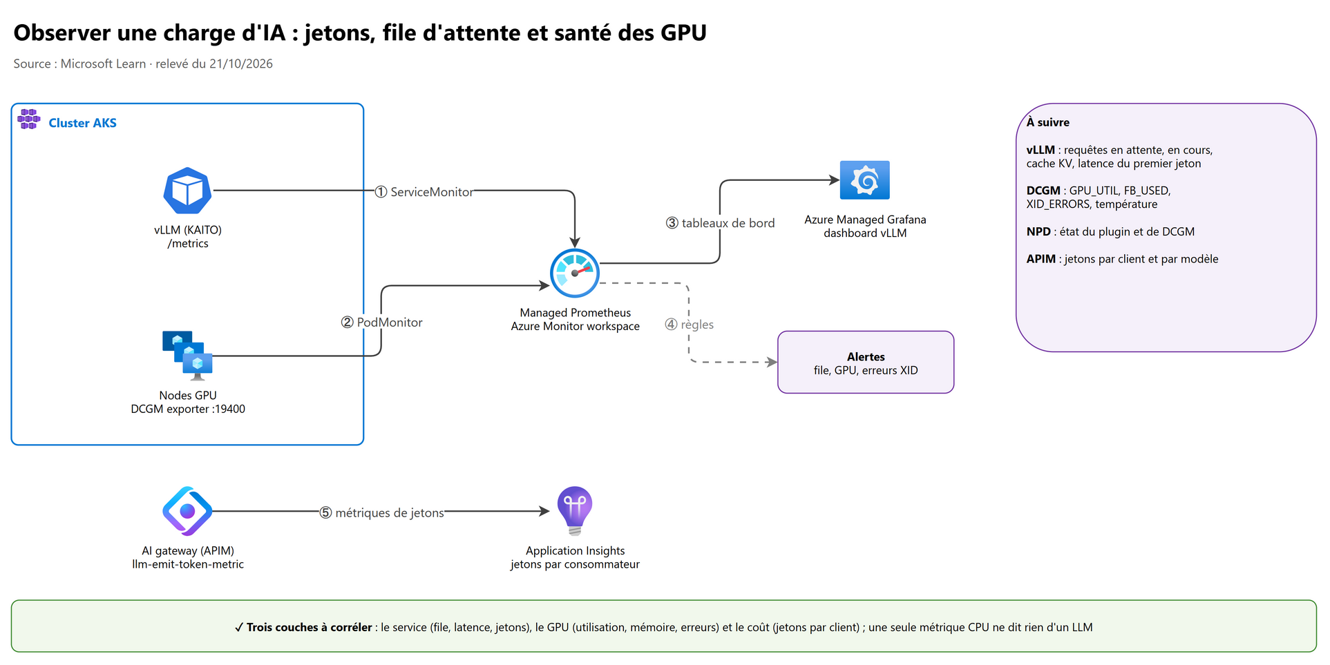 Observer une charge d'IA : jetons, file d'attente et santé des GPU