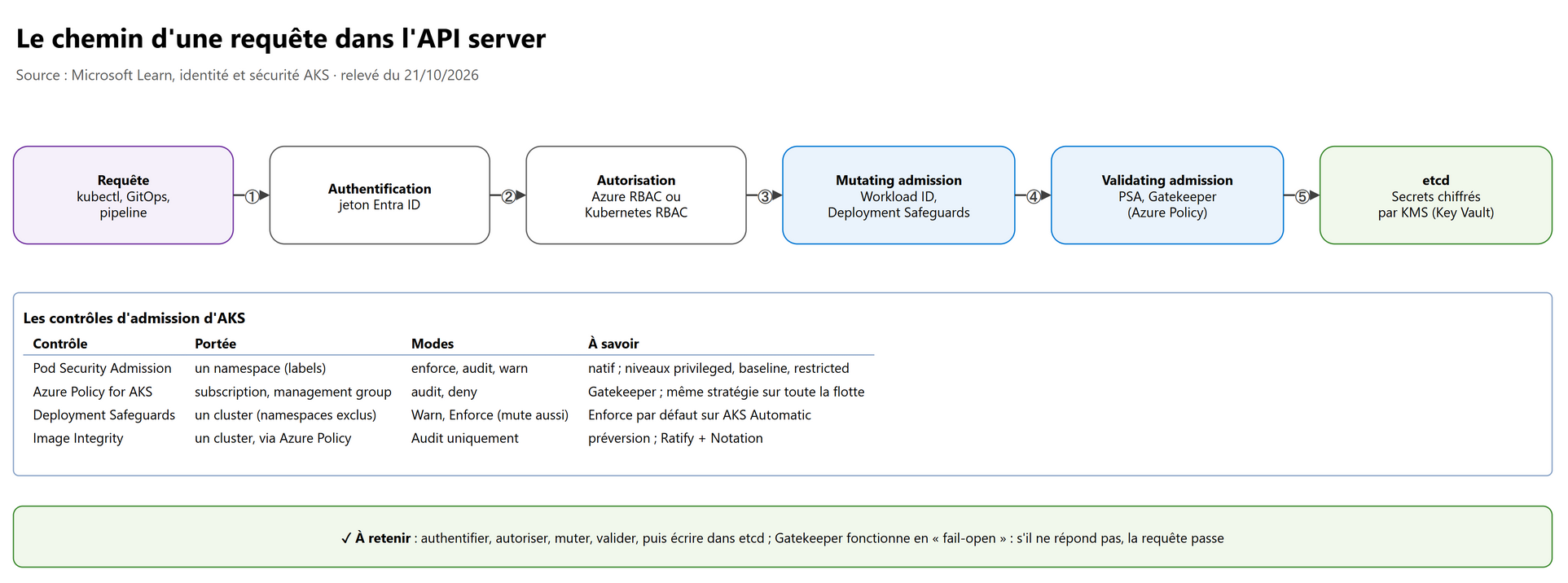 Le chemin d'une requête dans l'API server