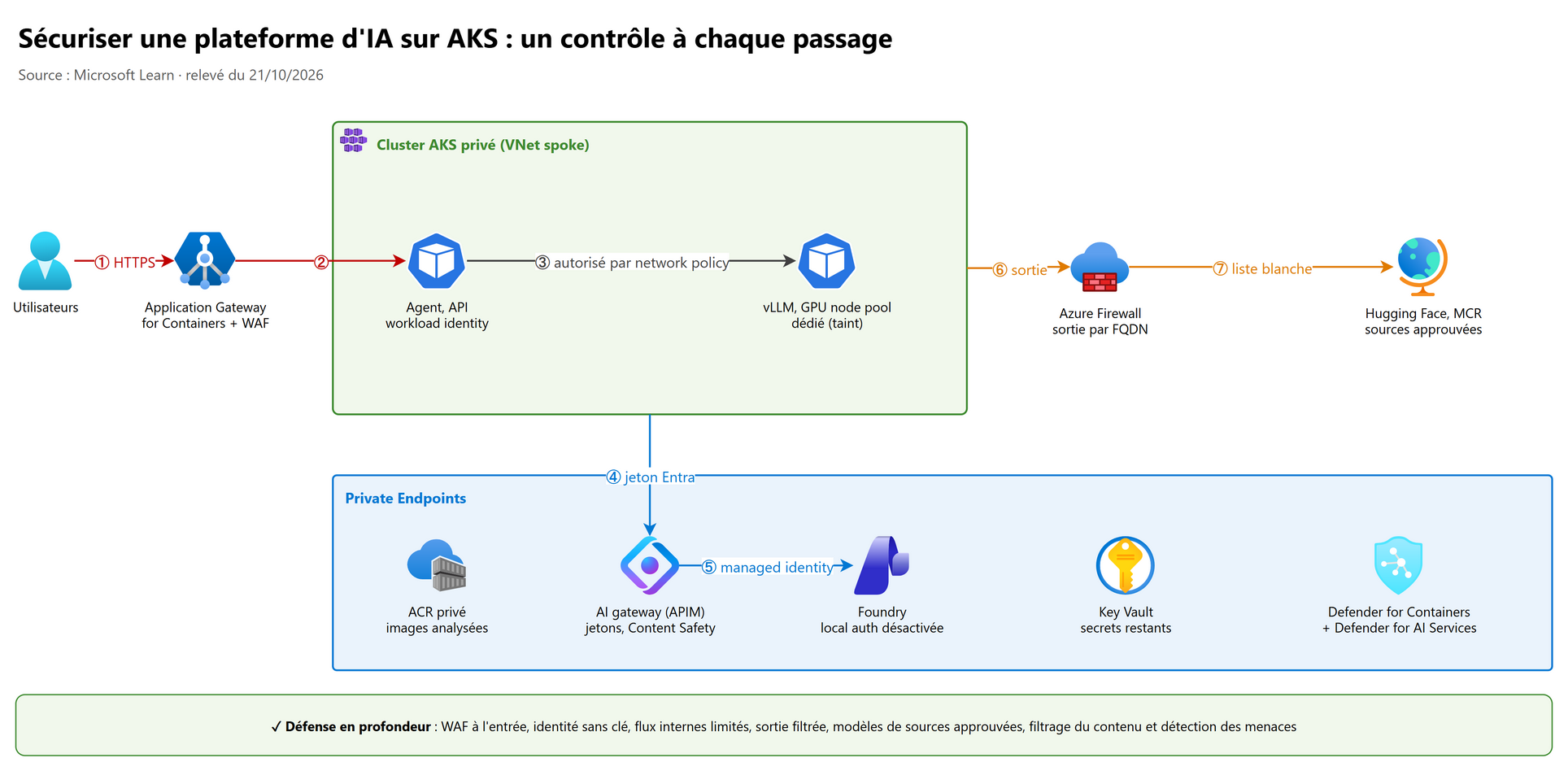 Sécuriser une plateforme d'IA sur AKS : un contrôle à chaque passage
