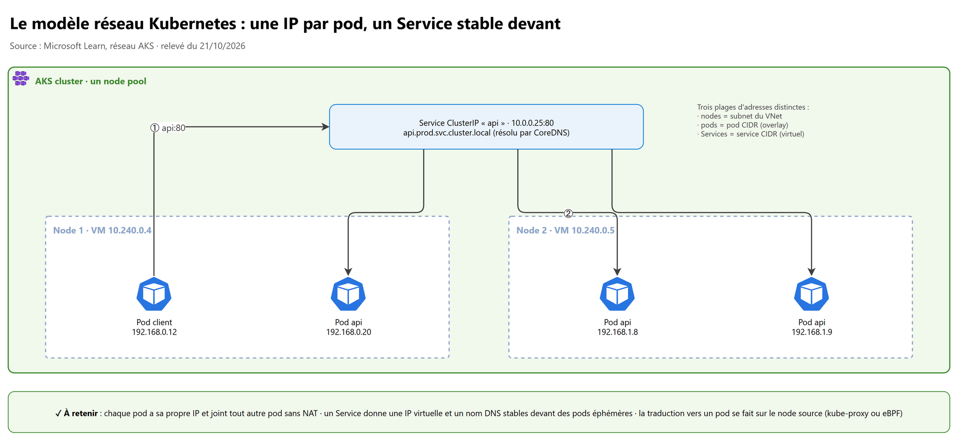 Le modèle réseau Kubernetes : une IP par pod, un Service stable devant