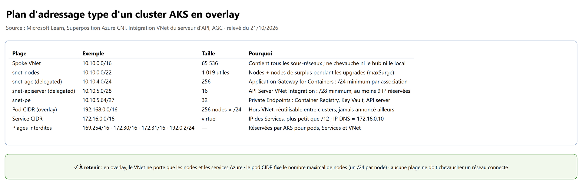 Plan d'adressage type d'un cluster AKS en overlay