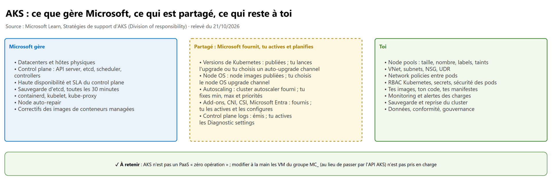 AKS : ce que gère Microsoft, ce qui est partagé, ce qui reste à toi