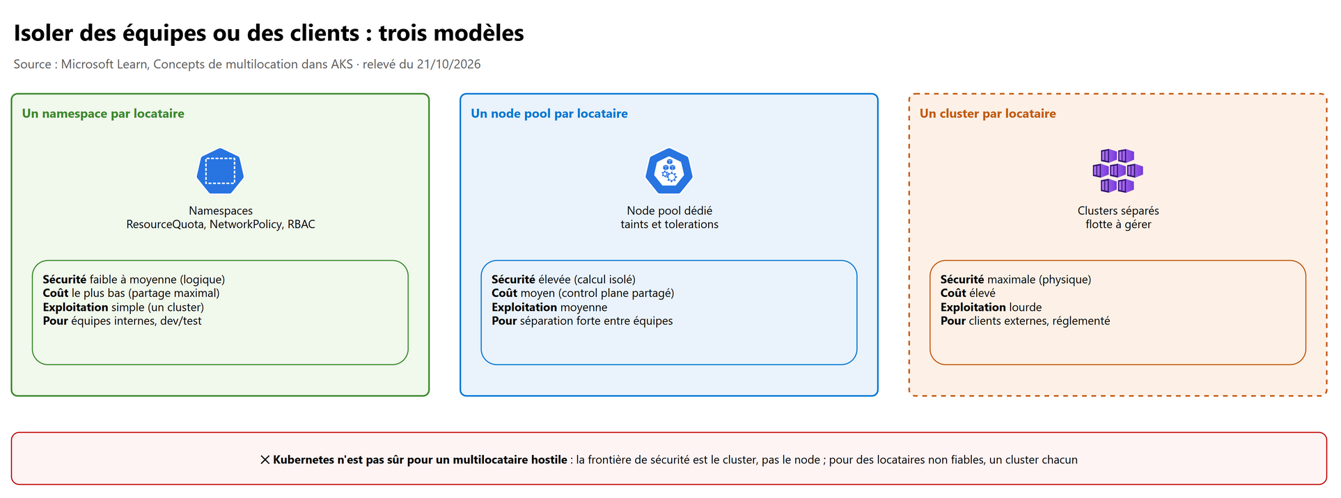 Trois modèles d'isolation