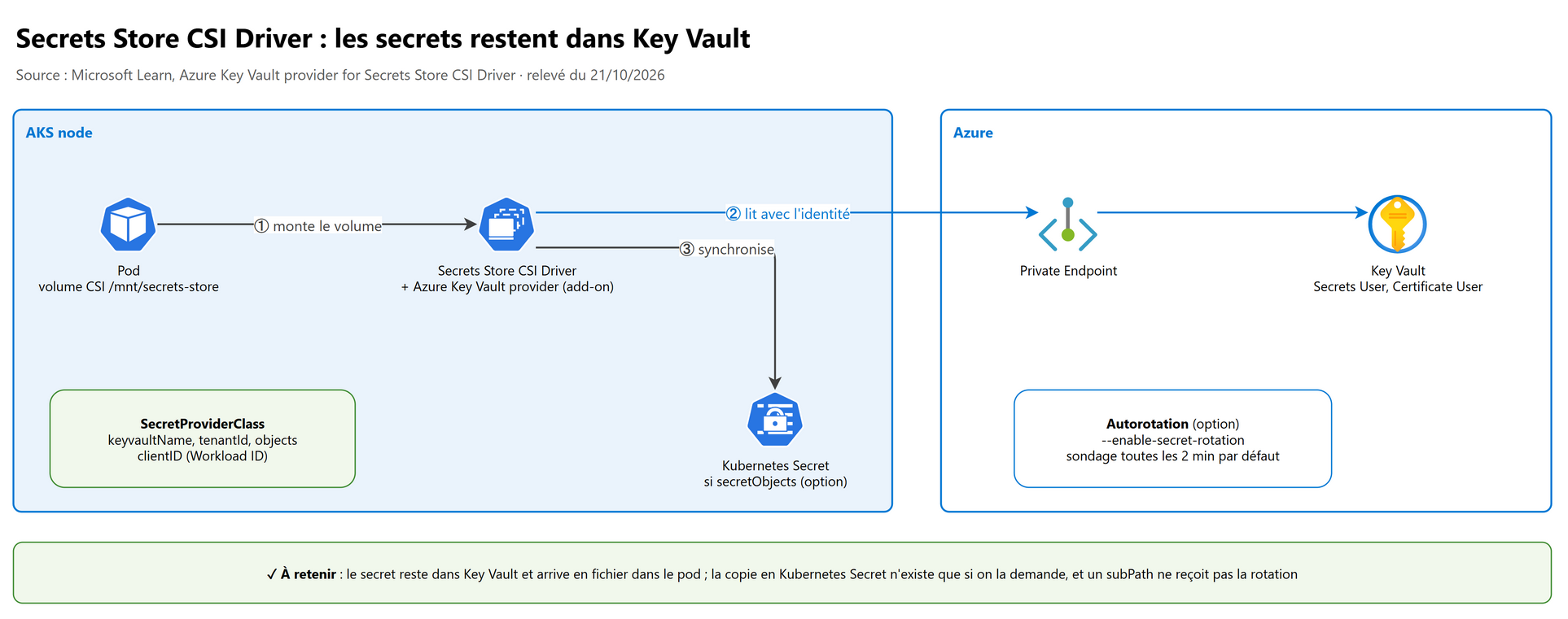 Secrets Store CSI Driver et Azure Key Vault provider