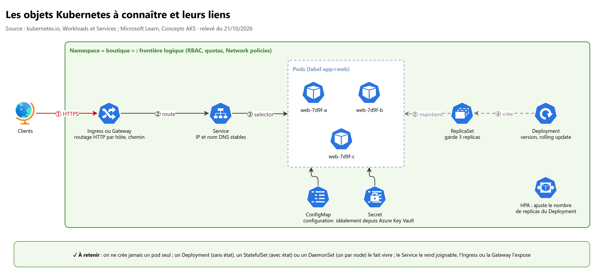 Les objets Kubernetes à connaître et leurs liens