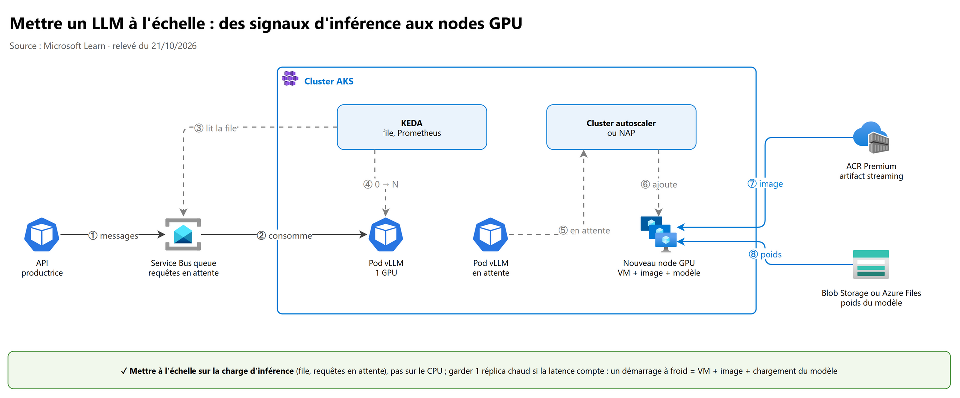 Mettre un LLM à l'échelle : des signaux d'inférence aux nodes GPU